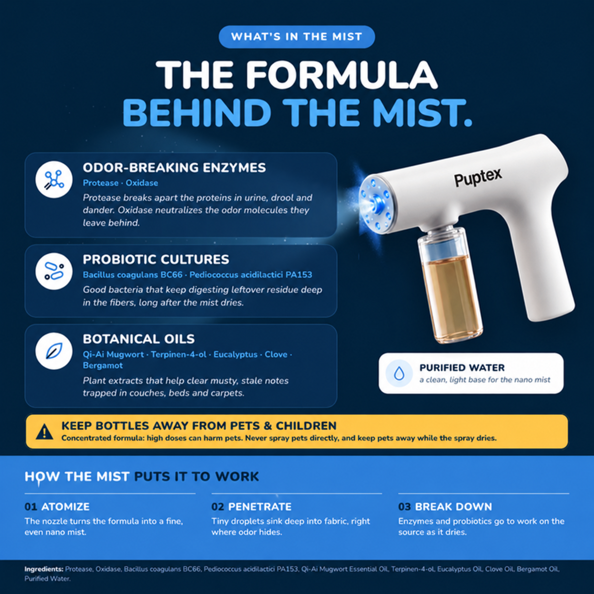 Puptex™ pet odor sprayer with enzyme-based mist formula containing odor-targeting enzymes, probiotic cultures and botanical ingredients.
An infographic titled 'THE FORMULA BEHIND THE MIST' on a dark blue background, showing a Puptex spray bottle and explaining its ingredients: odor-breaking enzymes, probiotic cultures, and botanical oils. The infographic includes icons and text callouts explaining how the formula works.